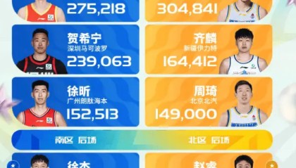 澳门金沙娱乐官网-CBA全明星首周票数！徐杰赵睿票王，庞峥麟徐昕惊喜，北京3人入选